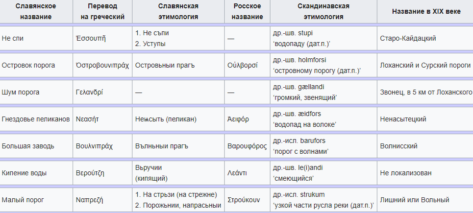 Таблица лингвистских док-ев.