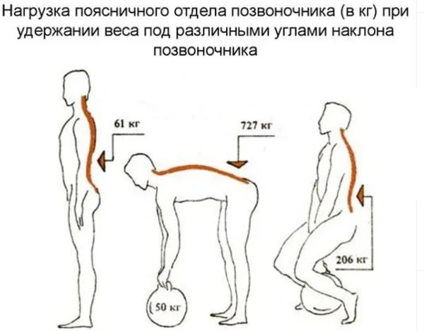 Нагрузка на поясницу