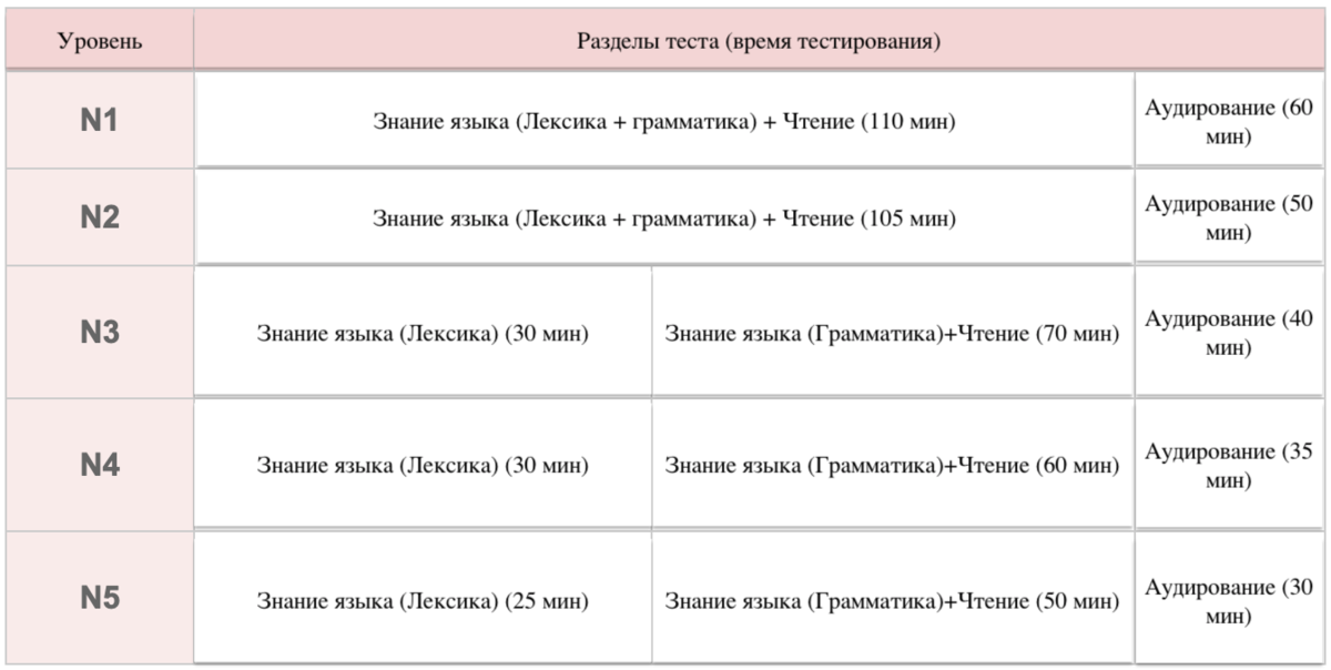 Языки 1 уровня. Уровни знания японского языка. Уровни знания японского языка таблица. Уровни экзамена японского. Уровни знания китайского языка.