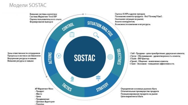 модель SOSTAC