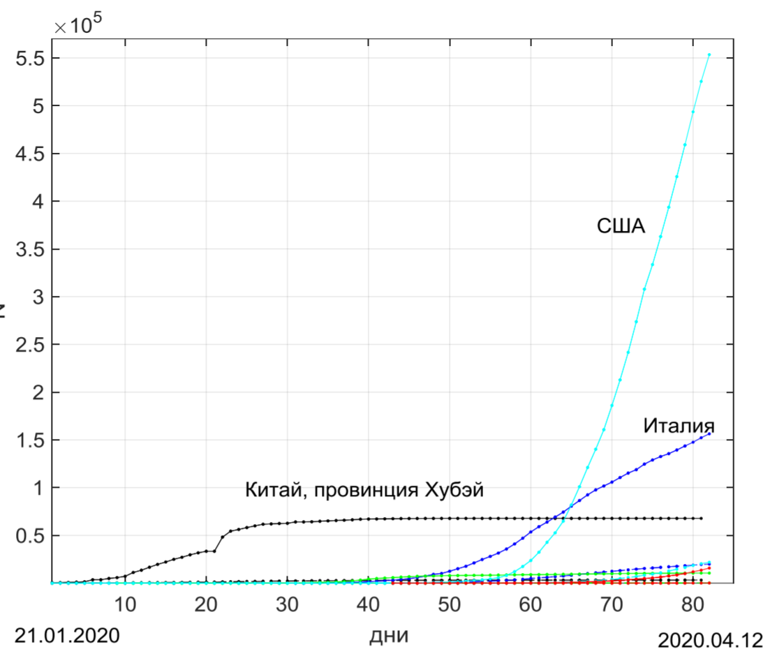 Рис.1. Данные по заболеваемости COVID-19 для ряда характерных стран, линейный масштаб. Верхние кривые – число заболевших, нижние – число жертв. Страны обозначены (также и ниже) цветом: Россия – красным, Китай – черным, США – лазоревым, Италия – синим, Юж. Корея – зелёным.