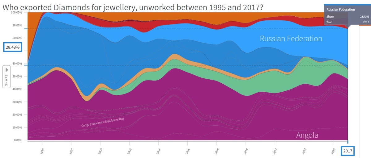 Кто экспортировал необработанные бриллианты для ювелирных изделий  1995 -2017 ?