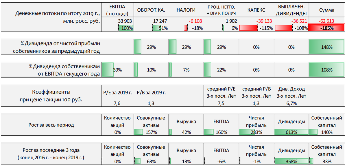 Росстат рф 2020 рождаемость. 2013 2019 гг. Пао черкизово структура. Анализ татнефть пао. 2013 2019 гг.