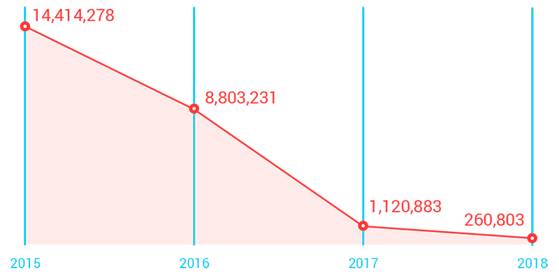 График 1. Из отчета Trend Micro за 2018 г.