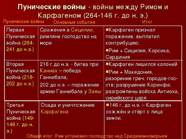 Итоги Пунических войн