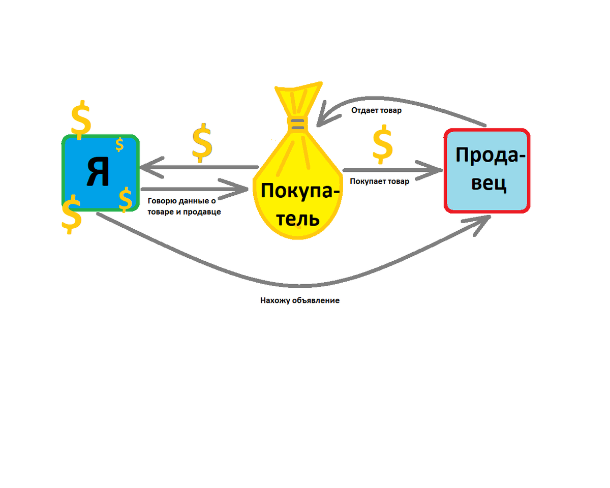 Рабочая схема заработка на Авито