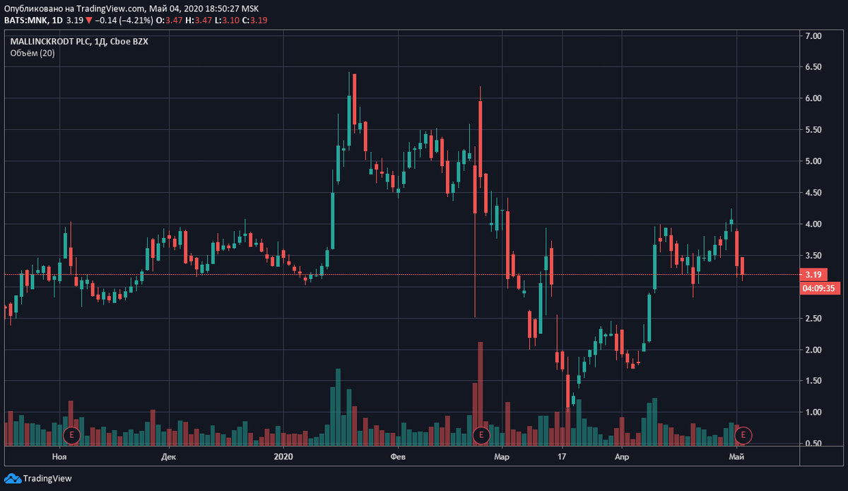 Котировки Mallinckrodt PLC за ноябрь 2019 г.-май 2020 г. Данные  TradingView.