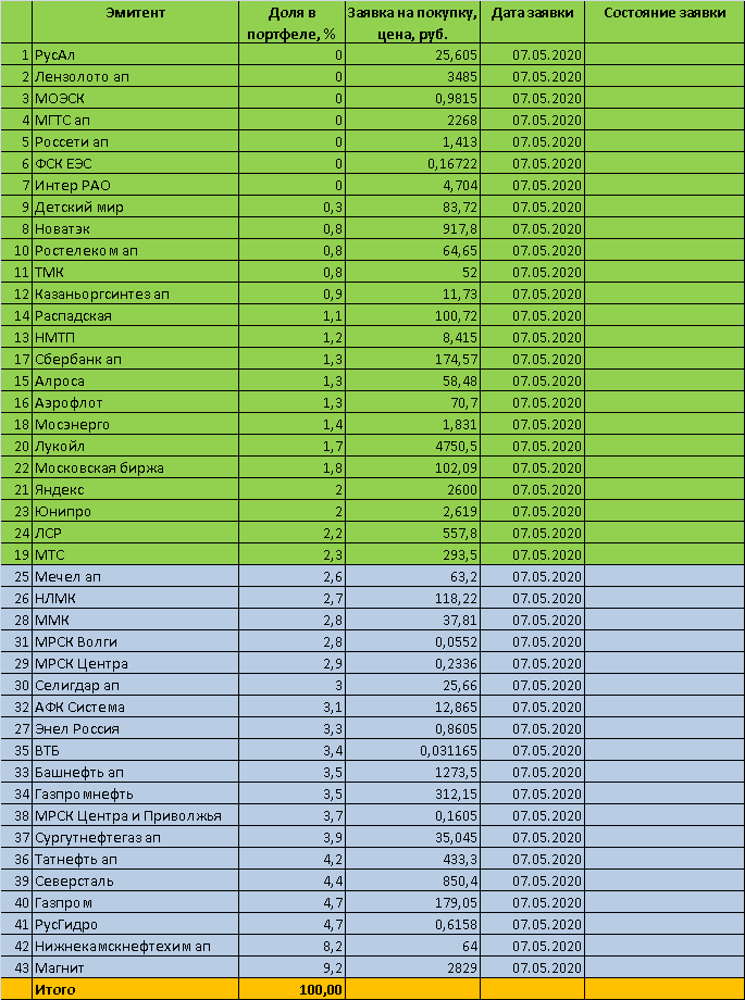 Торговый план на 07 мая 2020 года - инвестиционный портфель 2020