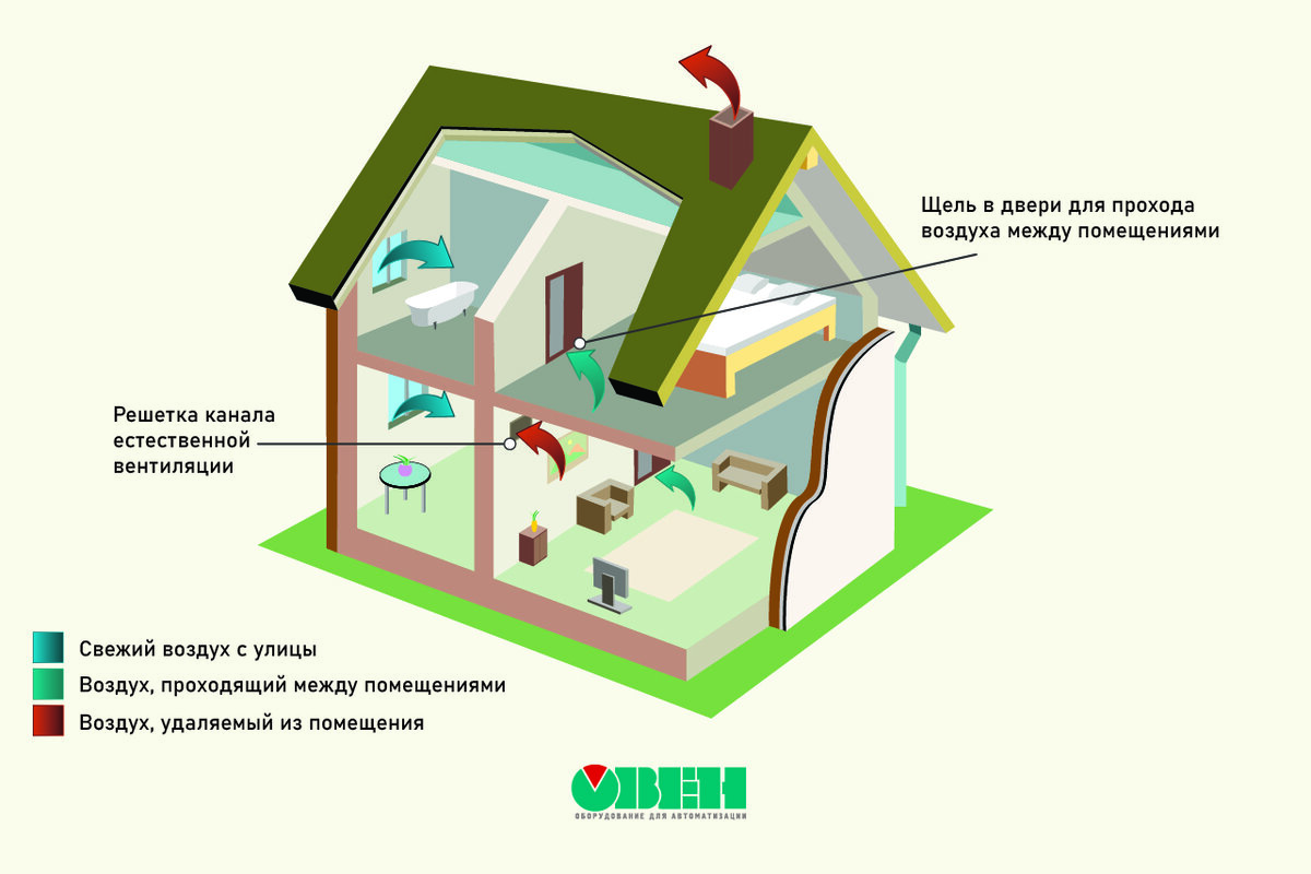 Естественная система вентиляции в доме 