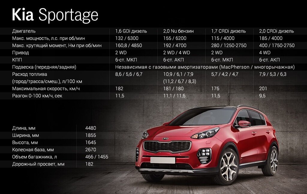 Технические характеристики Kia Sportage 2021-2022