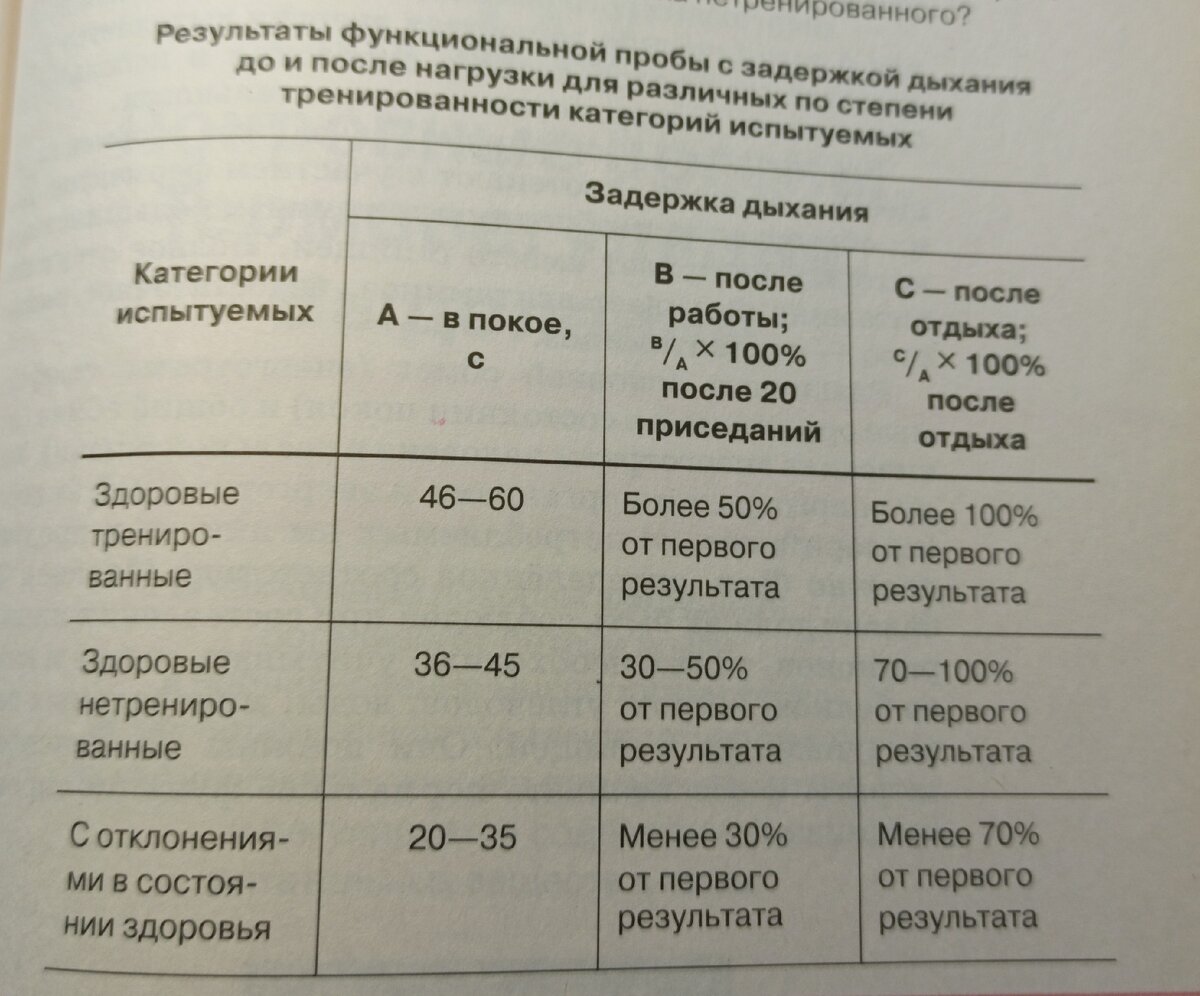 Задержка дыхания по возрастам таблица