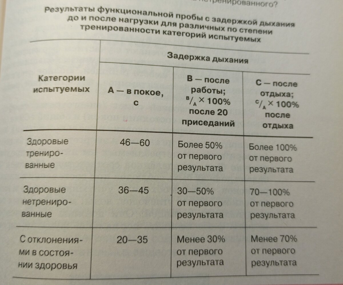 Определение категории здоровья с помощью задержки дыхания. | Здоровье | Дзен