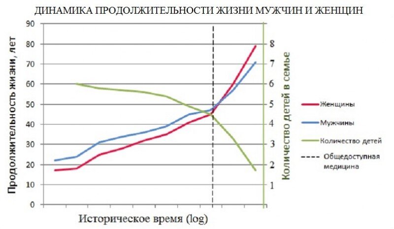 А вы знали, что раньше женщины жили меньше мужчин, а сейчас 