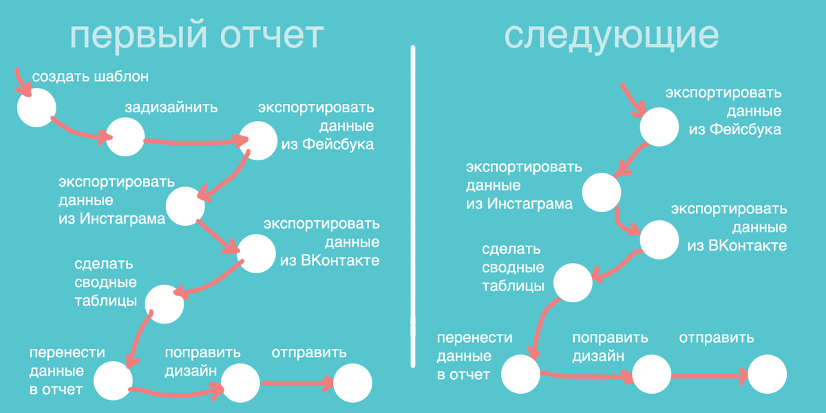 Создание обычного отчета – муторный и долгий процесс