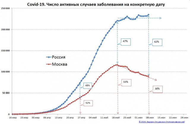 На синем графике автор статьи уже видит плато, но на самом деле пик ещё не достигнут.