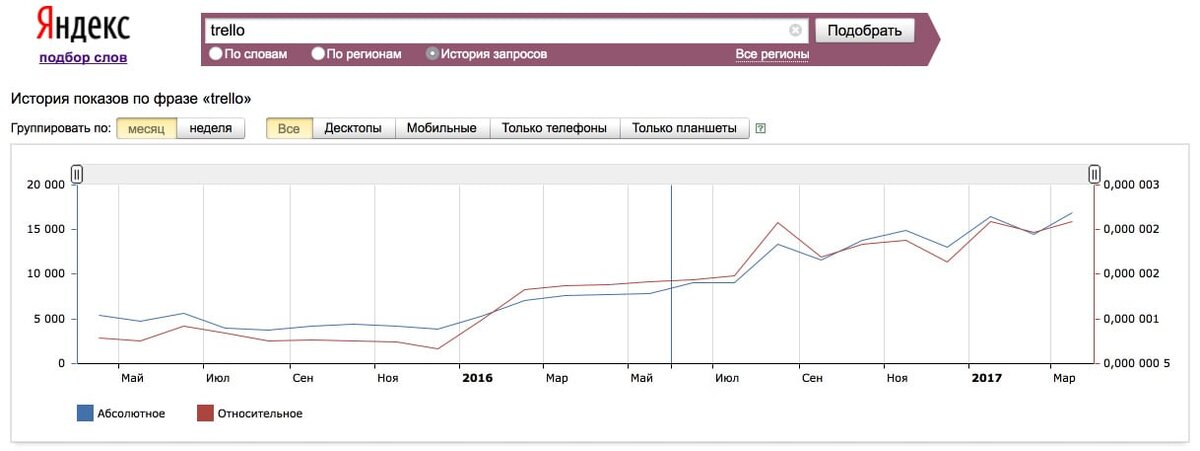 В 2015 про трелло спрашивали — 5000 человек, в 2017 — 16000