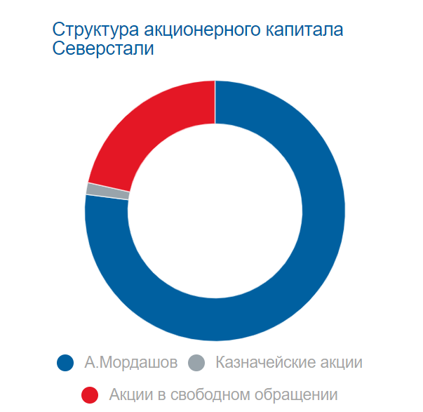 Состав акционерного капитала. Структура акционерного капитала МТС. Северсталь структура акционерного капитала.