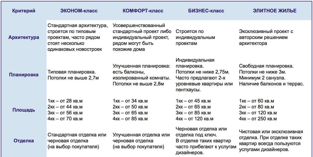 Классы жилья