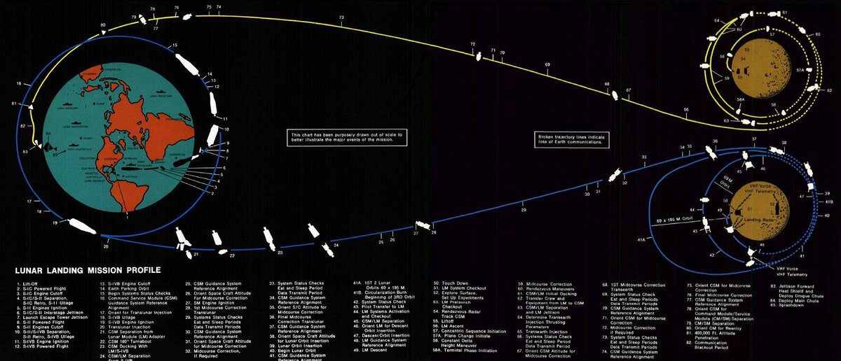 ... и если присмотреться, то сценарий может показаться до боли знакомым – что неудивительно, ведь первыми и единственными людьми, ступившими прежде на поверхность Луны, были астронавты НАСА. Так зачем придумывать велосипед? 
Фото: https://wikipedia.org