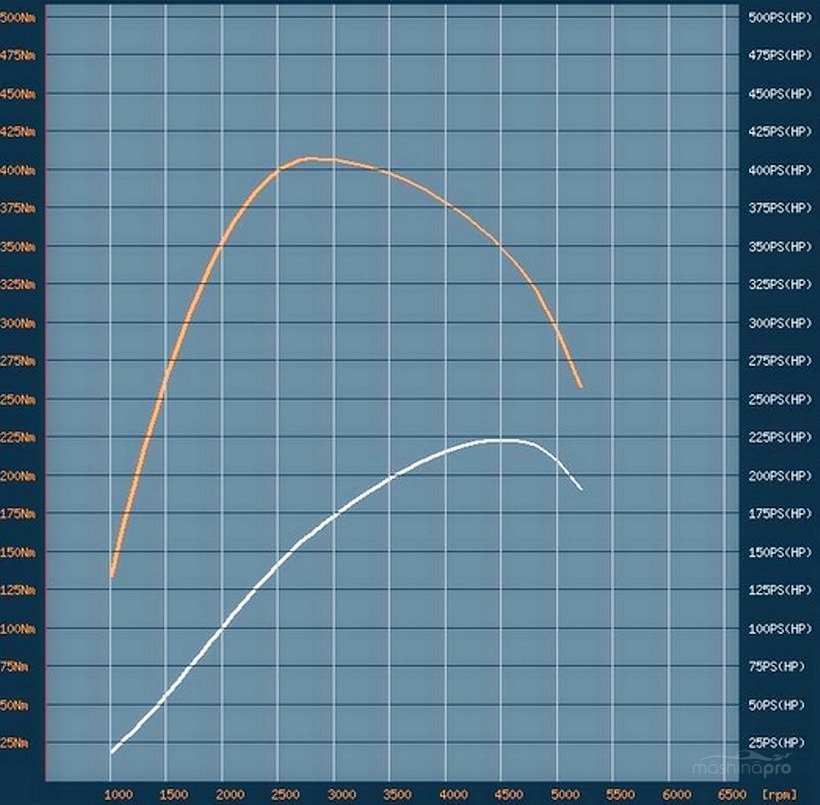 График ВСХ двигателя Jeep Grand Cherokee