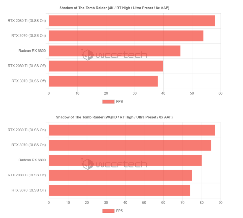 RX 6800  VS RTX 2080TI И RTX 3070