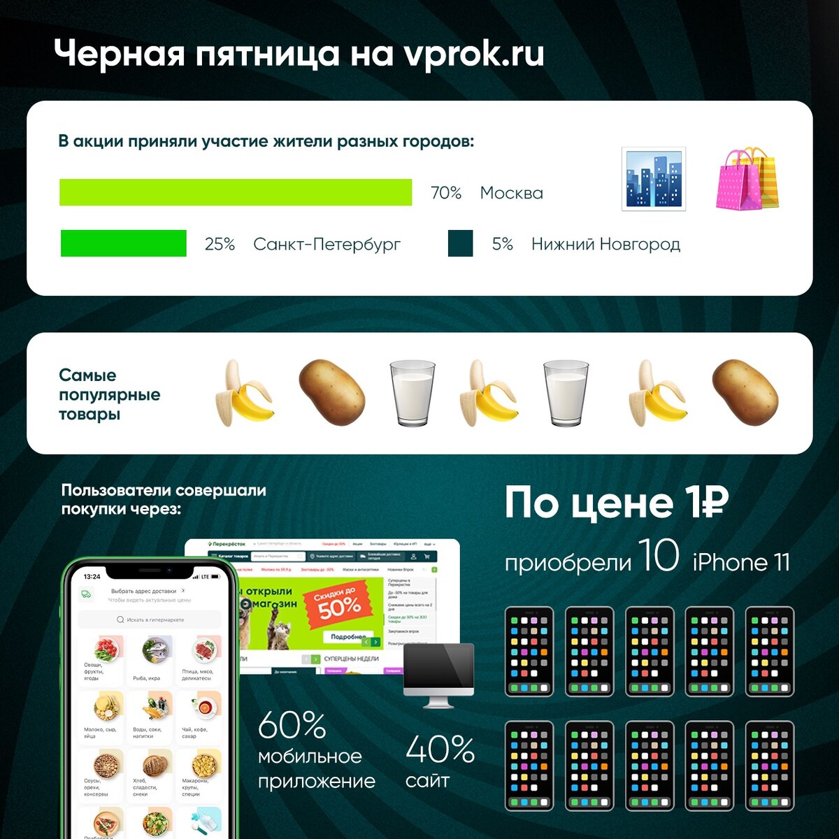 На «Чёрной пятнице» в «Перекрёстке Впрок» заказали товаров на 400 млн  рублей | X5 Group | Дзен