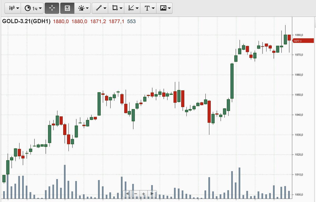 График фьючерса золота с закрытием в марте. 1 свечка-1 час.