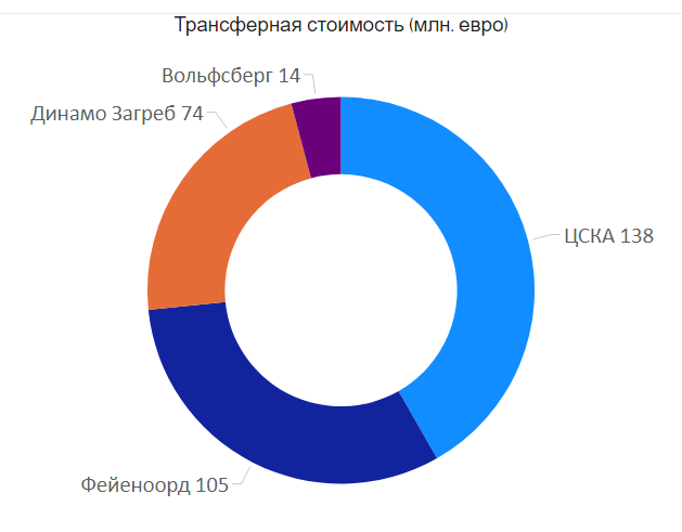 Трансферная стоимость группы К