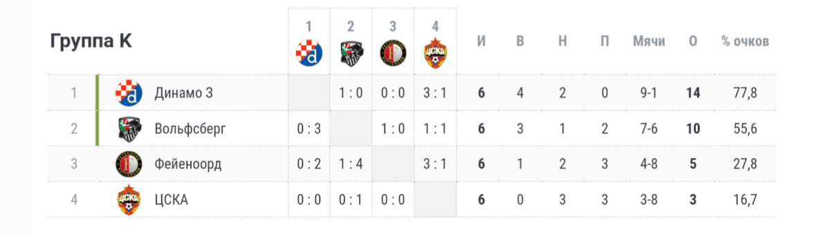 Неудачный сезон в еврокубках дляи ЦСКА завершился так. Фото с сайта championat.com