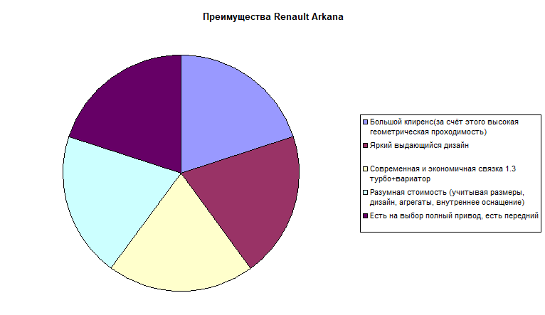 Плюсы Renault Arkana