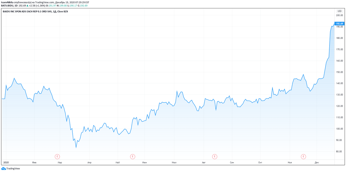 Baidu акции. Новости акций байду. Байду акции цена в долларах.