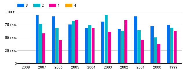 Пробег автомобилей (тыс. км.) в зависимости от года и количества владельцев