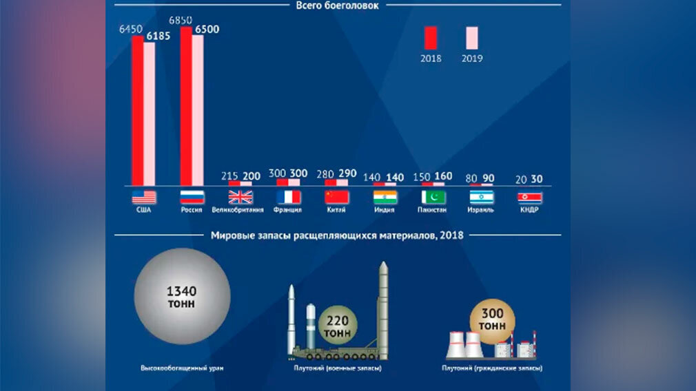 Модули 2023 2024. Количество ядерного оружия по странам. Страны обладающие ядерным оружием список 2020. Сколько ядерного оружия в мире 2020. У каких стран есть ядерное оружие.