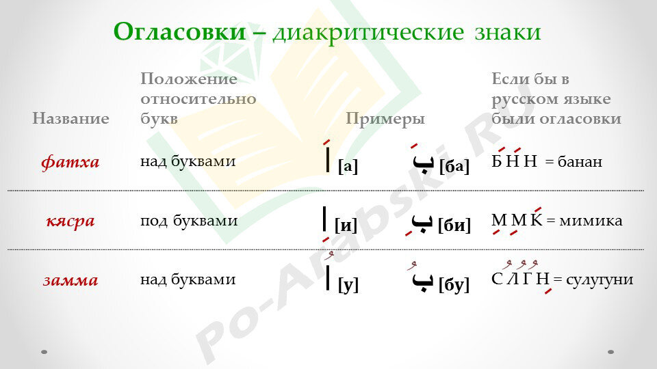 Рис. 2. Принцип чтения слов с арабскими огласовками на примерах в русском языке.