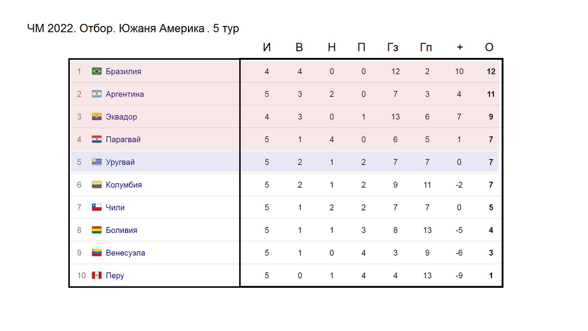 Америка турнирная. Отбор на ЧМ 2022 Южная Америка турнирная таблица. Южная Америка отбор на ЧМ по футболу таблица. ЧМ 2022 квалификация Южная Америка таблица. ЧМ 2018 квалификация Южная Америка таблица.
