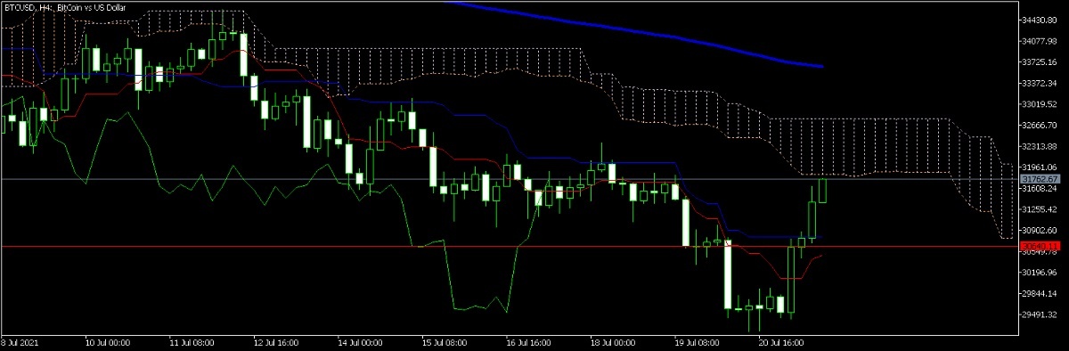 4-х часовой график биткоина