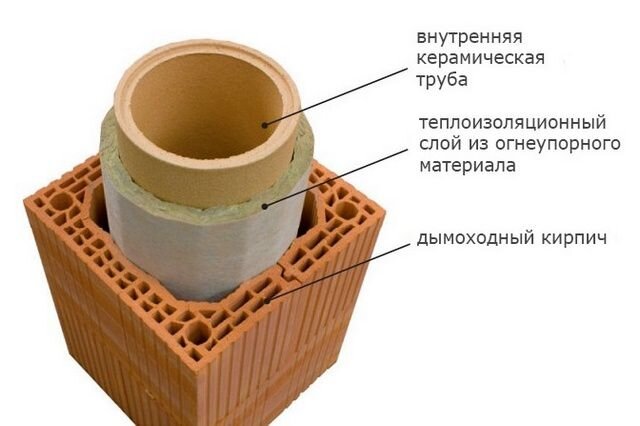 Дымоходы для котла из нержавеющей стали и керамики - Дымоходы Баустрой