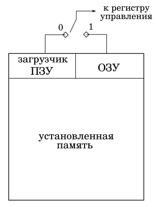 Теневое ПЗУ разделяет с ОЗУ часть адресного пространства процессора. Иллюстрация моя