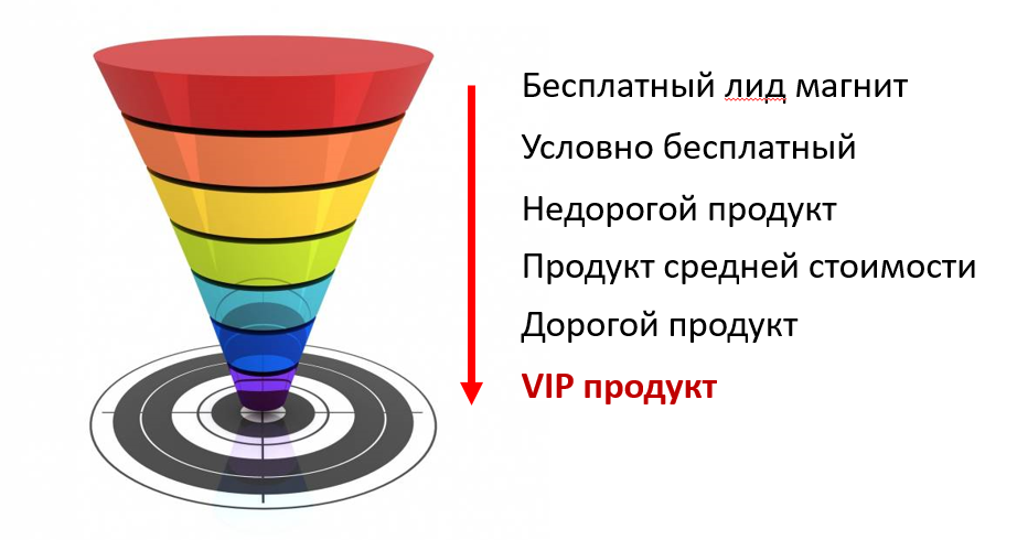 Время продавать