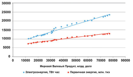 Рис. 1. Мировой валовой продукт в зависимости от потребления первичной энергии и электроэнергии.