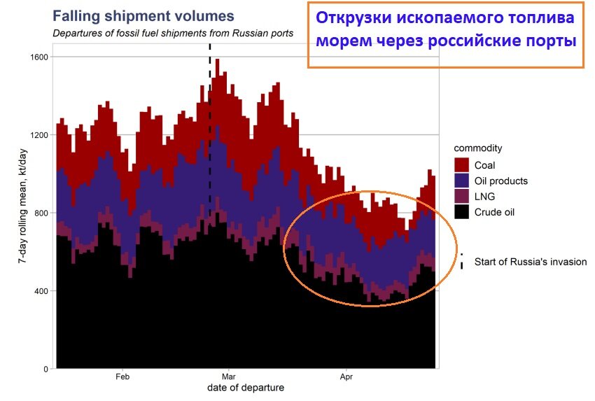 Небольшое сокращение скорее всего было вызвано сбоями в логистике.