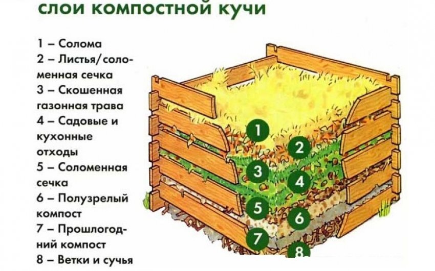 Проект компостного ящика с размерами