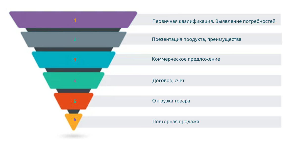 Этапы воронки продаж. Пример.