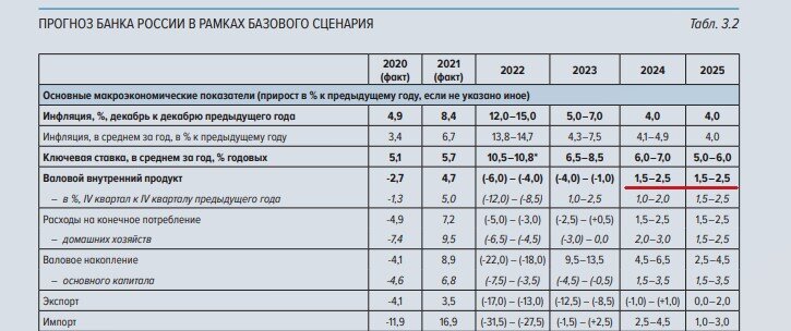 ЦБ представил 3 сценария развития экономики РФ на ближайшие 3 года. Изучил и делюсь двойственным ощущением