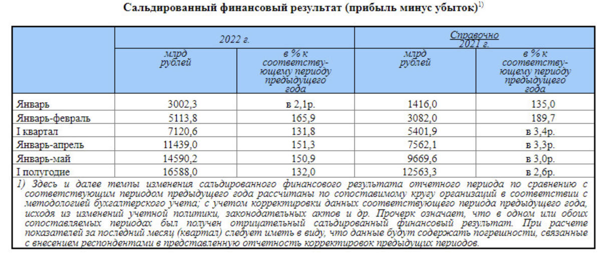 6 45 итоги последнего. Индекс сальдированного финансового результата. Найти финансовый показатель: сальдированный финансовый результат.. Сальдированный финансовый результат в экономике РФ 2019. Сальдированный финансовый результат предприятий РФ график.