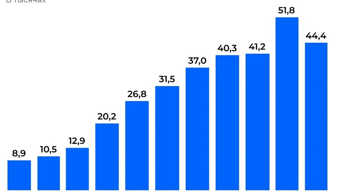    Смертность от диабета выросла в 5 раз© Инфографика