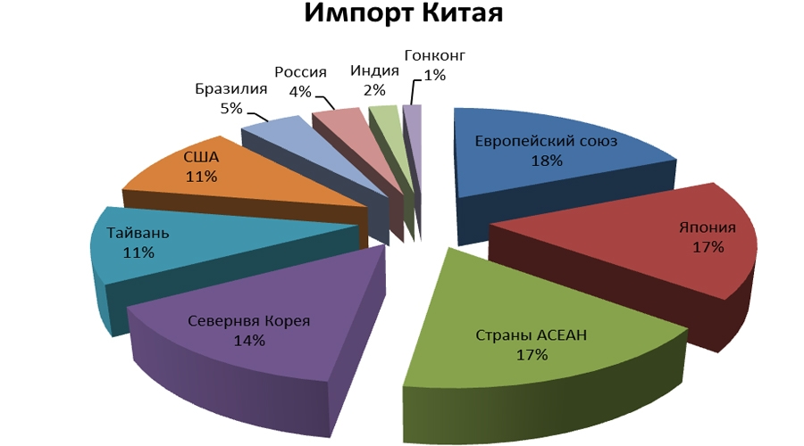 Ввоз товара из китая. Структура импорта Китая. Импорт Китая по странам. Импорт Китая таблица
