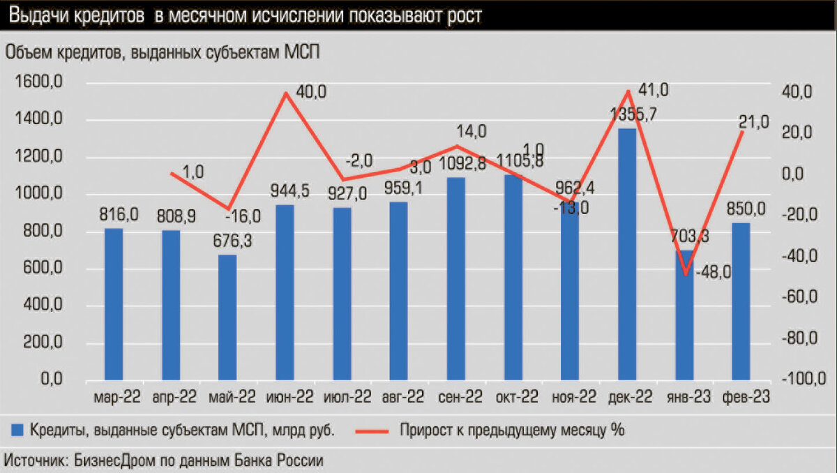 Банки бьют рекорды по выдаче кредитов | ЭКСПЕРТ-УРАЛ | Дзен