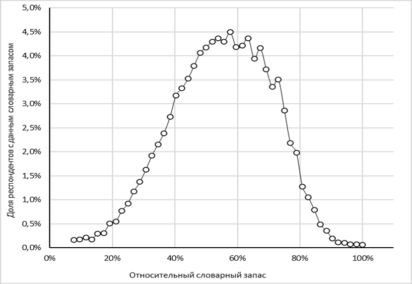 Рисунок 2. Распределение русскоязычных респондентов по словарному запасу [3].