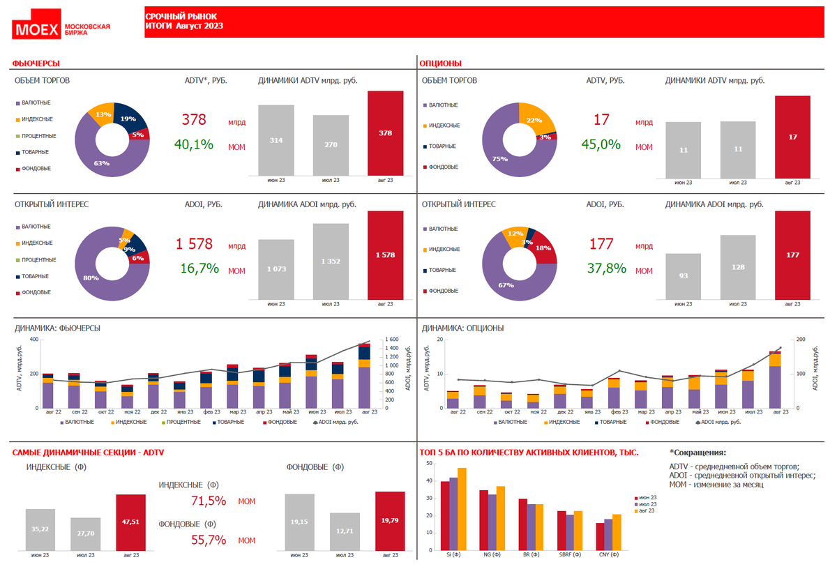 Доброе утро, всем привет!Начнем с отечественных компаний.Август неожиданно выстрелил на срочной секции Московской биржи. Среднедневной объем торгов вырос на 40,1% до 378 млрд руб.-2
